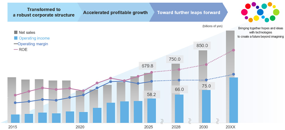 Transformed to a robust corporate structure Accelerated profitable growth Toward further leaps forward 2025 58.2 billions of yen 679.8 billions of yen 2028 66.0 billions of yen 750.0 billions of yen 2030 75.0 billions of yen 850.0 billions of yen Bringing together hopes and ideas with technologies to create a future beyond imagining