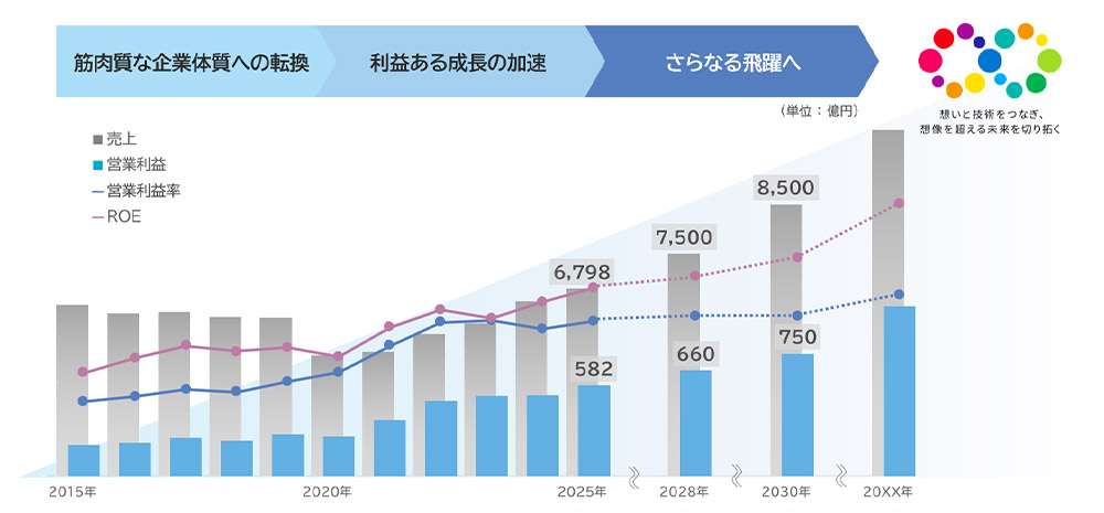 筋肉質な企業体質への転換 利益ある成長の加速 さらなる飛躍へ 2025年 売上6,798億円 営業利益582億円 2028年 売上7,500億円 営業利益660億円 2030年 売上8,500億円 営業利益750億円 想いと技術をつなぎ、想像を超える未来を切り拓く