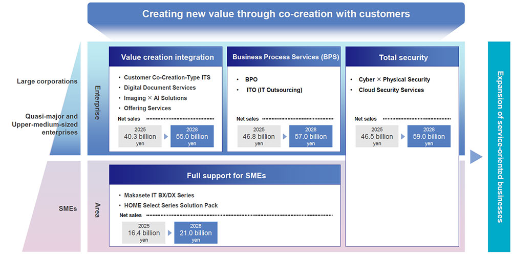 Creating new value through co-creation with customers Large corporations Quasi-major and Upper-medium-sized enterprises Enterprise Value creation integration -Customer Co-Creation-Type ITS -Digital Document Services -Imaging × AI Solutions -Offering Services Net sales 2025 40.3 billion yen→2028 55.0 billion yen Business Process Services (BPS) -BPO - ITO (IT Outsourcing) Net sales 2025 46.8 billion yen→2028 57.0 billion yen SMEs Area Full support for SMEs -Makasete IT BX/DX Series -HOME Select Series Solution Pack Net sales 2025 16.4 billion yen→2028 21.0 billion yen Total security -Cyber × Physical Security -Cloud Security Services Net sales 2025 46.5 billion→2028 59.0 billion yen Expansion of service-oriented businesses