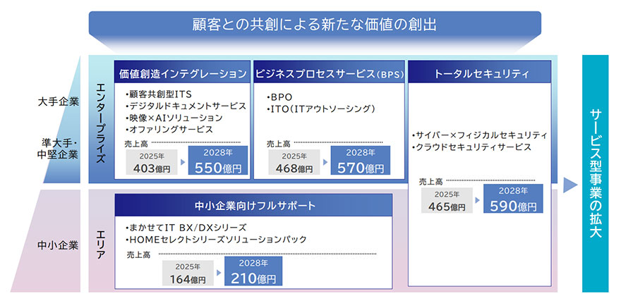 顧客との共創による新たな価値の創出 大手企業 準大手・中堅企業 エンタープライズ 価値創造インテグレ―ション ・顧客共創型ITS ・デジタルドキュメントサービス ・映像×AIソリューション ・オファリングサービス 売上高 2025年 403億円→2028年 550億円 ビジネスプロセスサービス（BPS） ・BPO ・ITO（ITアウトソーシング） 売上高 2025年 468億円→2028年 570億円 中小企業 エリア 中小企業向けフルサポート ・まかせてIT BX／DXシリーズ ・HOMEセレクトシリーズソリューションパック 売上高 2025年 164億円→2028年 210億円 トータルセキュリティ ・サイバー×フィジカルセキュリティ ・クラウドセキュリティサービス 売上高 2025年 465億円→2028年 590億円 サービス型事業の拡大