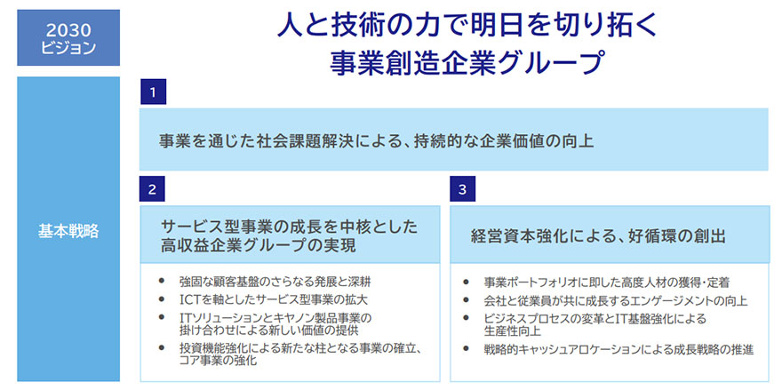 2030ビジョン 人と技術の力で明日を切り拓く事業創造企業グループ 基本戦略 1 事業を通じた社会課題解決による、持続的な企業価値の向上 2 サービス型事業の成長を中核とした高収益企業グループの実現 ・強固な顧客基盤のさらなる発展と深耕 ・ICTを軸としたサービス型事業の拡大 ・ITソリューションとキヤノン製品事業の掛け合わせによる新しい価値の提供 ・投資機能強化による新たな柱となる事業の確立、コア事業の強化 3 経営資本強化による、好循環の創出 ・事業ポートフォリオに即した高度人材の獲得・定着 ・会社と従業員が共に成長するエンゲージメントの向上 ・ビジネスプロセスの変革とIT基盤強化による生産性向上 ・戦略的キャッシュアロケーションによる成長戦略の推進