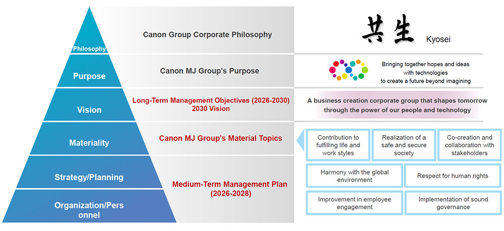 Philosophy Canon Group Corporate Philosophy Kyosei Purpose Canon MJ Group's Purpose Bringing together hopes and ideas with technologies to create a future beyond imagining Vision Long-Term Management Objectives (2026-2030) 2030 Vision A business creation corporate group that shapes tomorrow through the power of our people and technology Materiality Canon MJ Group's Material Topics Contribution to fulfilling life and work styles Realization of a safe and secure society Co-creation and collaboration with stakeholders Strategy/Planning Organization/Pers onnel Medium-Term Management Plan (2026-2028) Harmony with the global environment Respect for human rights Improvement in employee engagement Implementation of sound governance