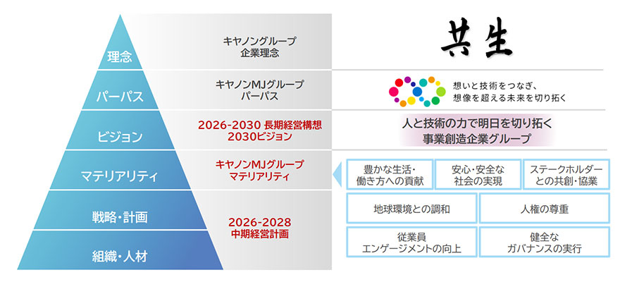 理念 キヤノングループ企業理念 共生 パーパス キヤノンMJグループパーパス 想いと技術をつなぎ、想像を超える未来を切り拓く ビジョン 2026~2030 長期経営構想 2030ビジョン 人と技術の力で明日を切り拓く事業創造企業グループ マテリアリティ キヤノンMJグループマテリアリティ 豊かな生活・働き方への貢献 安心・安全な社会の実現 ステークホルダーとの共創・協業 戦略・計画 組織・人材 2026~2028 中期経営計画 地球環境との調和 人権の尊重 従業員エンゲージメントの向上 健全なガバナンスの実行
