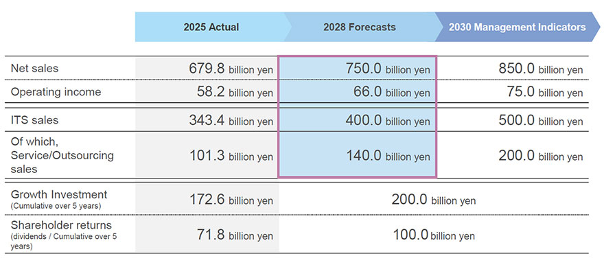 2025 Actual Net sales 679.8 billion yen Operating income 58.2 billion yen ITS sales 343.4 billion yen Of which, Service/Outsourcing sales 101.3 billion yen Growth Investment (Cumulative over 5 years) 172.6 billion yen Shareholder returns (dividends / Cumulative over 5 years) 71.8 billion yen 2028 Forecasts Net sales 750.0 billion yen Operating income 66.0 billion yen ITS sales 400.0 billion yen Of which, Service/Outsourcing sales 140.0 billion yen Growth Investment (Cumulative over 5 years) 200.0 billion yen Shareholder returns (dividends / Cumulative over 5 years) 100.0 billion yen 2030 Management Indicators Net sales 850.0 billion yen Operating income 75.0 billion yen ITS sales 500.0 billion yen Of which, Service/Outsourcing sales 200.0 billion yen Growth Investment (Cumulative over 5 years) 200.0 billion yen Shareholder returns (dividends / Cumulative over 5 years) 100.0 billion yen