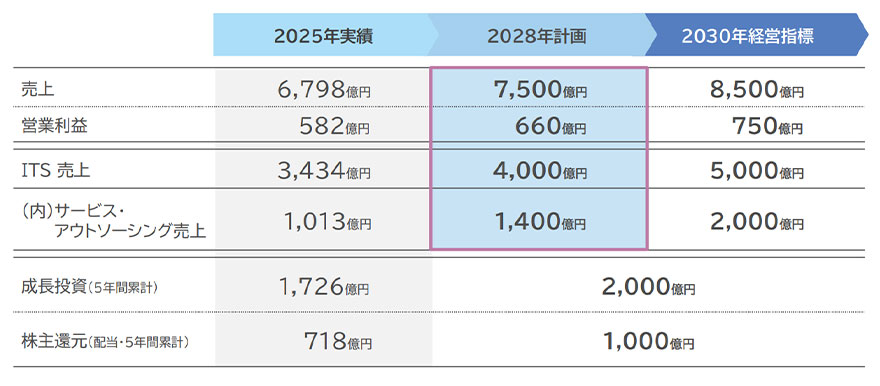 2025年実績 売上6,798億円 営業利益582億円 ITS売上3,434億円 （内）サービス・アウトソーシング売上1,013億円 成長投資（5年間累計）1,726億円 株主還元（配当・5年間累計）718億円 2028年計画 売上7,500億円 営業利益660億円 ITS売上4,000億円 （内）サービス・アウトソーシング売上1,400億円 成長投資（5年間累計）2,000億円 株主還元（配当・5年間累計）1,000億円 2030年経営指標 売上8,500億円 営業利益750億円 ITS売上5,000億円 （内）サービス・アウトソーシング売上2,000億円 成長投資（5年間累計）2,000億円 株主還元（配当・5年間累計）1,000億円