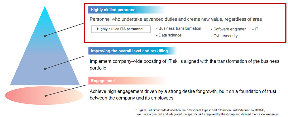 Highly skilled personnel Personnel who undertake advanced duties and create new value, regardless of area Highly skilled ITS personnel* -Business transformation -Software engineer -IT -Data science -Cybersecurity Improving the overall level and reskilling Implement company-wide boosting of IT skills aligned with the transformation of the business portfolio Engagement Achieve high engagement driven by a strong desire for growth, built on a foundation of trust between the company and its employees * Digital Skill Standards (Based on the "Personnel Types" and "Common Skills" defined by DSS-P, we have organized and integrated the specific skills required by the Group and defined them independently
