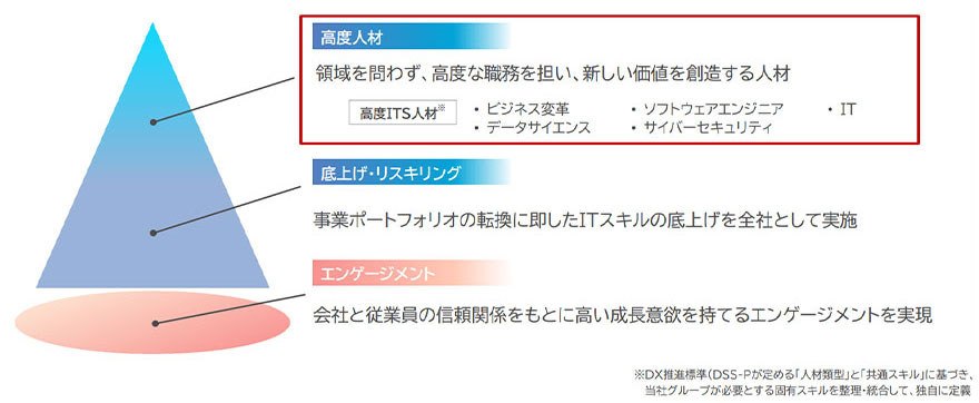 高度人材 領域を問わず、高度な職務を担い、新しい価値を創造する人材 高度ITS人材※ ・ビジネス変革 ・ソフトウエアエンジニア ・IT ・データサイエンス ・サイバーセキュリティ 底上げ・リスキリング 事業ポートフォリオの転換に即したITスキルの底上げを全社として実施 エンゲージメント 会社と従業員の信頼関係をもとに高い成長意欲を持てるエンゲージメントを実現 ※DX推進標準（DSS-Pが定める「人材類型」と「共通スキル」に基づき、当社グループが必要とする固有スキルを整理・統合して、独自に定義