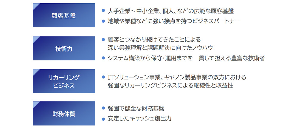 顧客基盤 ・大手企業～中小企業、個人、などの広範な顧客基盤 ・地域や業種などに強い接点を持つビジネスパートナー 技術力 ・顧客とつながり続けてきたことによる深い業務理解と課題解決に向けたノウハウ ・システム構築から保守・運用までを一貫して担える豊富な技術者 リカーリングビジネス ・ITソリューション事業、キヤノン製品事業の双方における強固なリカーリングビジネスによる継続性と収益性 財務体質 ・強固で健全な財務基盤 ・安定したキャッシュ創出力