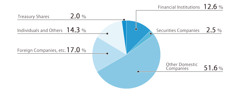 Financial Institutions 12.6% Securities Companies 2.5% Other Domestic Companies 51.6% Foreign Companies, etc. 17.0% Individuals and Others 14.3% Treasury Shares 2.0%
