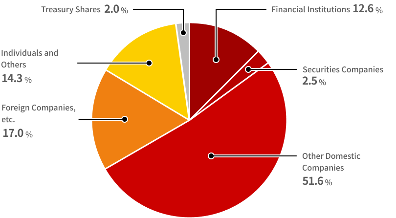 Financial Institutions 12.6% Securities Companies 2.5% Other Domestic Companies 51.6% Foreign Companies, etc. 17.0% Individuals and Others 14.3% Treasury Shares 2.0%