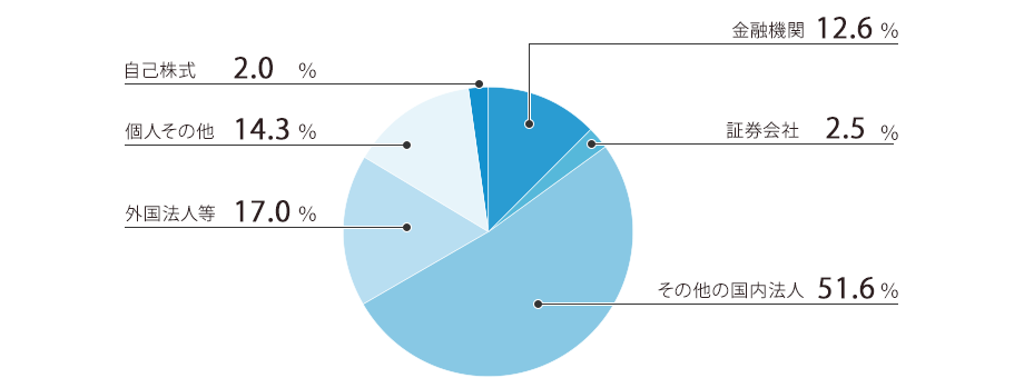 金融機関12.6% 証券会社2.5% その他の国内法人51.6% 外国法人等17.0% 個人その他14.3% 自己株式2.0%