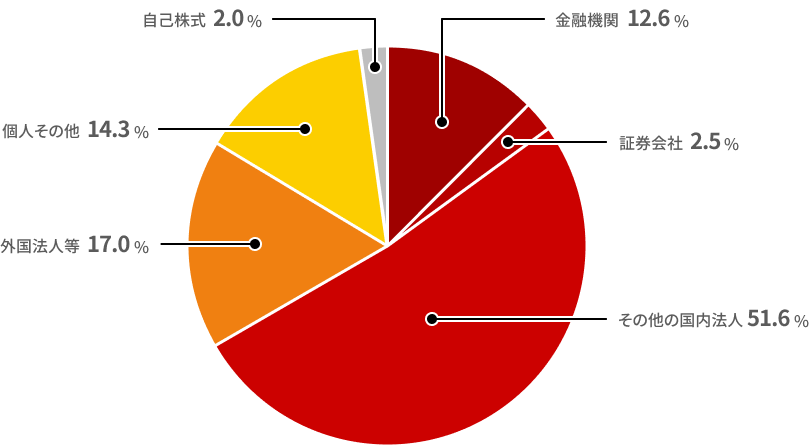 金融機関12.6% 証券会社2.5% その他の国内法人51.6% 外国法人等17.0% 個人その他14.3% 自己株式2.0%