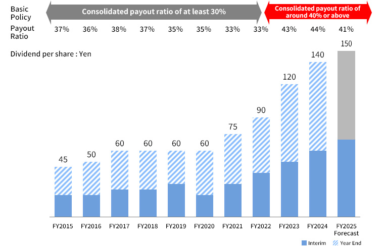 Basic Policy Consolidated payout ratio of at least 30% Consolidated payout ratio of around 40% or above Payout Ratio 37% 36% 38% 37% 35% 35% 33% 33% 43% 44% 41% Dividend per share : Yen FY2015 interim deviend : 20 year-end diviend : 25, FY2016 interim deviend : 20 year-end diviend : 30, FY2017 interim deviend : 25 year-end diviend : 35, FY2018 interim deviend : 25 year-end diviend : 35, FY2019 interim deviend : 30 year-end diviend : 30, FY2020 interim deviend : 20 year-end diviend : 40, FY2021 interim deviend : 30 year-end diviend : 45, FY2022 interim deviend : 40 year-end diviend : 50, FY2023 interim deviend : 50 year-end diviend : 70, FY2024 interim deviend : 60 year-end diviend : 80, FY2025 interim deviend : 70 Forecast 150