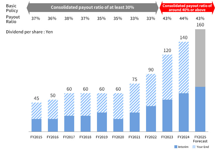 Basic Policy Consolidated payout ratio of at least 30% Consolidated payout ratio of around 40% or above Payout Ratio 37% 36% 38% 37% 35% 35% 33% 33% 43% 44% 43% Dividend per share : Yen FY2015 interim deviend : 20 year-end diviend : 25, FY2016 interim deviend : 20 year-end diviend : 30, FY2017 interim deviend : 25 year-end diviend : 35, FY2018 interim deviend : 25 year-end diviend : 35, FY2019 interim deviend : 30 year-end diviend : 30, FY2020 interim deviend : 20 year-end diviend : 40, FY2021 interim deviend : 30 year-end diviend : 45, FY2022 interim deviend : 40 year-end diviend : 50, FY2023 interim deviend : 50 year-end diviend : 70, FY2024 interim deviend : 60 year-end diviend : 80, FY2025 interim deviend : 70 year-end dividend forecast : 90 Forecast 160