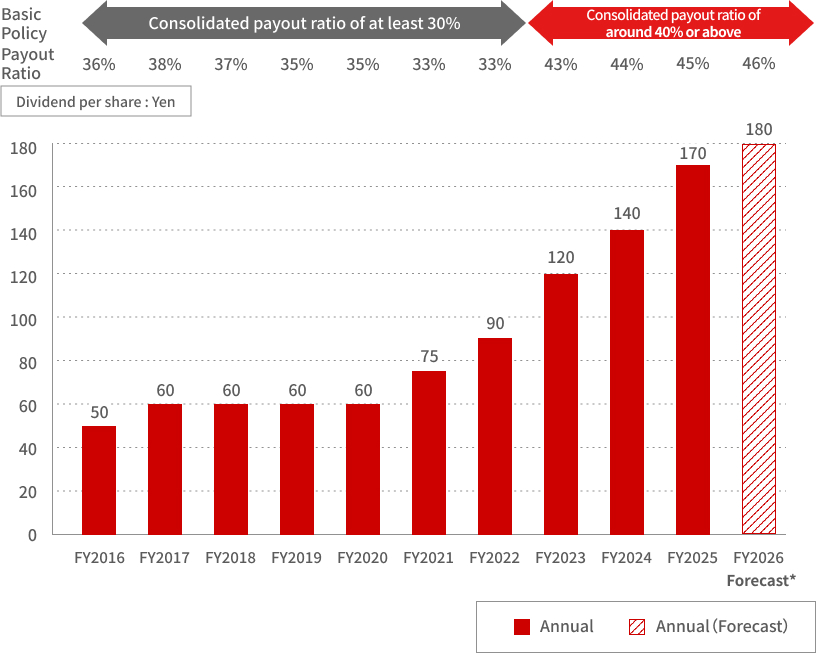 Basic Policy Consolidated payout ratio of at least 30% Consolidated payout ratio of around 40% or above Payout Ratio 36% 38% 37% 35% 35% 33% 33% 43% 44% 45% 46% Dividend per share : Yen FY2016 interim deviend : 20 year-end diviend : 30, FY2017 interim deviend : 25 year-end diviend : 35, FY2018 interim deviend : 25 year-end diviend : 35, FY2019 interim deviend : 30 year-end diviend : 30, FY2020 interim deviend : 20 year-end diviend : 40, FY2021 interim deviend : 30 year-end diviend : 45, FY2022 interim deviend : 40 year-end diviend : 50, FY2023 interim deviend : 50 year-end diviend : 70, FY2024 interim deviend : 60 year-end diviend : 80, FY2025 interim deviend : 70 year-end diviend : 100, FY2026 Forecast* : 180
