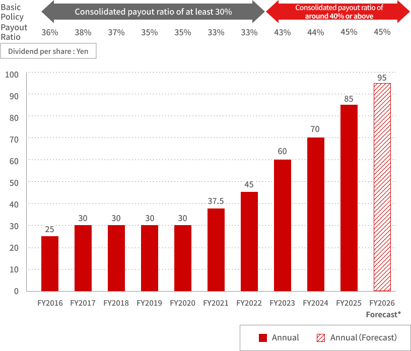 Basic Policy Consolidated payout ratio of at least 30% Consolidated payout ratio of around 40% or above Payout Ratio 36% 38% 37% 35% 35% 33% 33% 43% 44% 45% 45% Dividend per share : Yen FY2016 Annual : 25, FY2017 Annual : 30, FY2018 Annual : 30, FY2019 Annual : 30, FY2020 Annual : 30, FY2021 Annual : 37.5, FY2022 Annual : 45, FY2023 Annual : 60, FY2024 Annual : 70, FY2025 Annual : 85, FY2026 Forecast* : 95