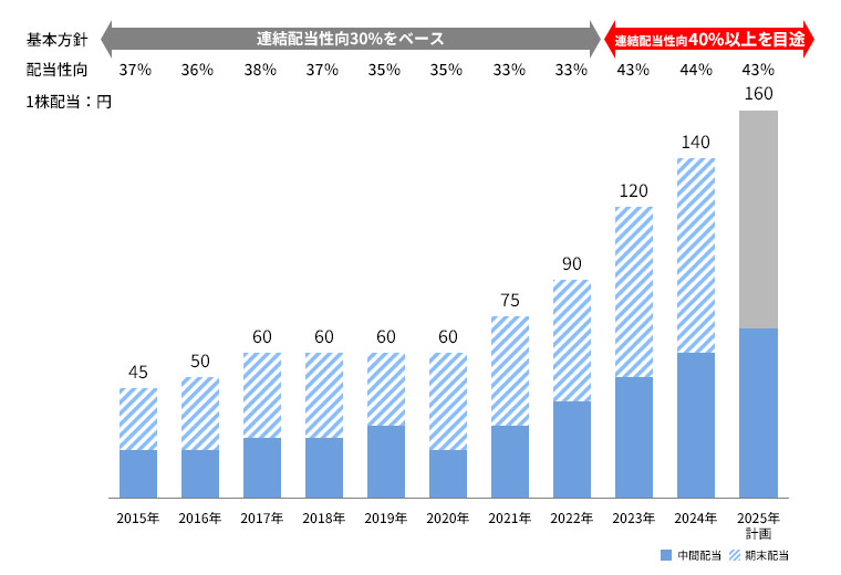 基本方針 連結配当性向30%をベース 連結配当性向40%以上を目途 配当性向 37% 36% 38% 37% 35% 35% 33% 33% 43% 44% 43% 1株配当:円 2015年 中間配当:20 期末配当:25、2016年 中間配当:20 期末配当:30、2017年 中間配当:25 期末配当:35、2018年 中間配当:25 期末配当:35、2019年 中間配当:30 期末配当:30、2020年 中間配当:20 期末配当:40、2021年 中間配当:30 期末配当:45、2022年 中間配当:40 期末配当:50、2023年 中間配当:50 期末配当:70、2024年 中間配当:60 期末配当:80、2025年 中間配当:70 期末配当予想:90 計画 160