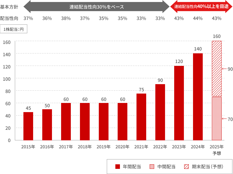 基本方針 連結配当性向30％をベース 連結配当性向40％以上を目途 配当性向 37％ 36％ 38％ 37％ 35％ 35％ 33％ 33％ 43％ 44％ 43％ 1株配当：円 2015年 中間配当：20 期末配当：25、2016年 中間配当：20 期末配当：30、2017年 中間配当：25 期末配当：35、2018年 中間配当：25 期末配当：35、2019年 中間配当：30 期末配当：30、2020年 中間配当：20 期末配当：40、2021年 中間配当：30 期末配当：45、2022年 中間配当：40 期末配当：50、2023年 中間配当：50 期末配当：70、2024年 中間配当：60 期末配当：80、2025年 中間配当：70 期末配当予想：90 計画 160
