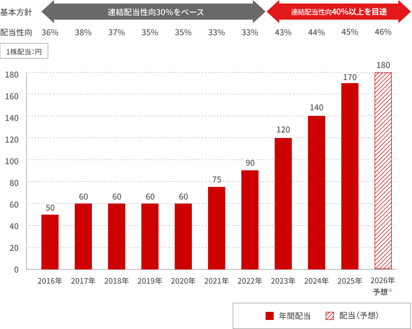 方針 連結配当性向30%をベース 連結配当性向40%以上を目途 配当性向 36% 38% 37% 35% 35% 33% 33% 43% 44% 45% 46% 1株配当:円 2016年 中間配当:20 期末配当:30、2017年 中間配当:25 期末配当:35、2018年 中間配当:25 期末配当:35、2019年 中間配当:30 期末配当:30、2020年 中間配当:20 期末配当:40、2021年 中間配当:30 期末配当:45、2022年 中間配当:40 期末配当:50、2023年 中間配当:50 期末配当:70、2024年 中間配当:60 期末配当:80、2025年 中間配当:70 期末配当:100、2026年予想※ 計画 180
