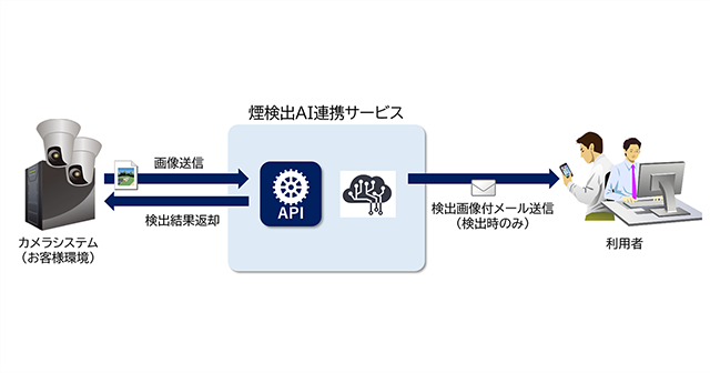 煙検出AI連携サービス