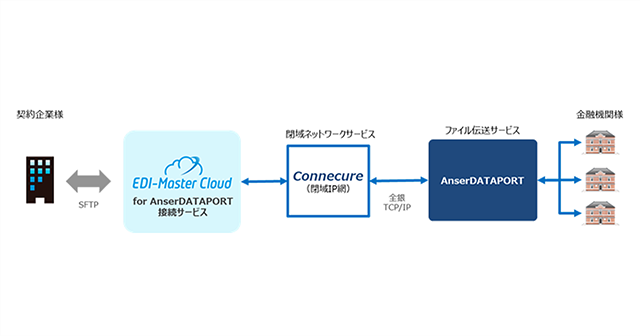 EDI-Master Cloud for AnserDATAPORT接続サービス
