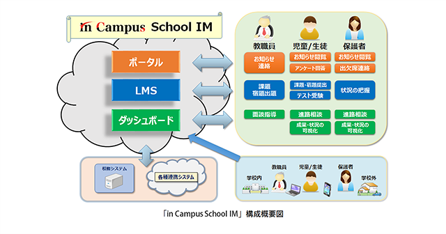in Campus School IM構成概要図