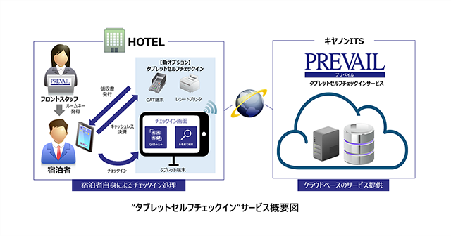 タブレットセルフチェックインサービス概要図