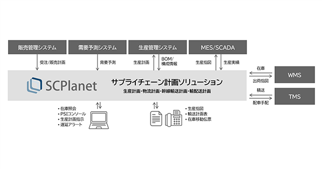 サプライチェーン計画ソリューション
