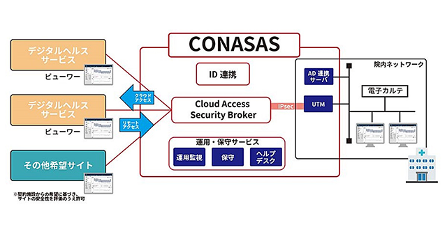 CONASAS
