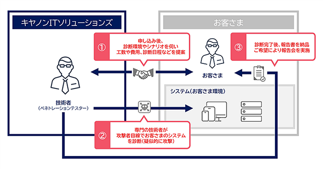 ペネトレーションテストサービス