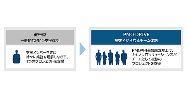 PMO DRIVEを提供開始