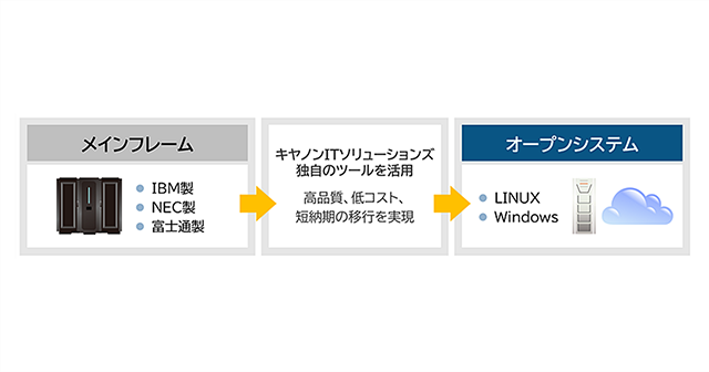 マイグレーションサービス概要図