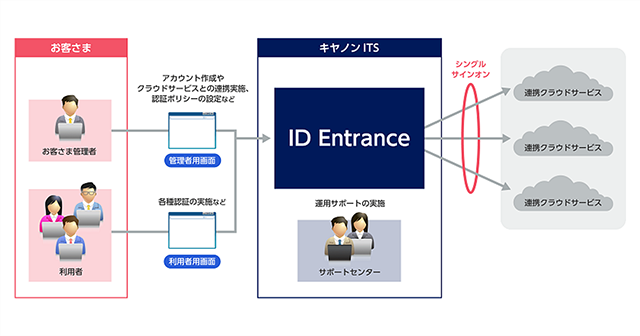 ID Entrance概要図