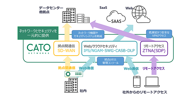 Cato SASEクラウド概要図