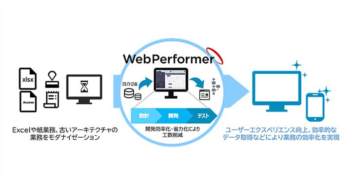 ローコード開発プラットフォーム「WebPerformer」の新バージョン