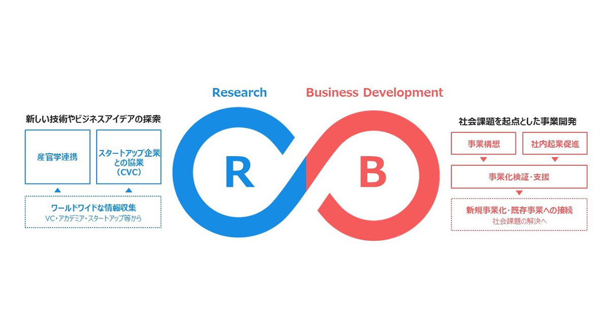 R&B（Research & Business Development）の全体像