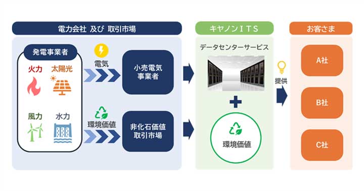 電力提供サービス