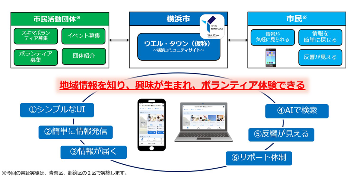 横浜市「市民活動情報のデジタル化に関する実証実験」の概要図