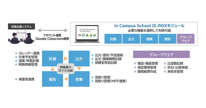 in Campus School IS