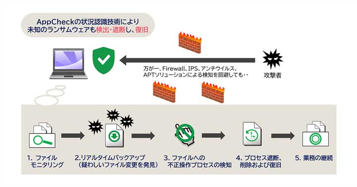 ランサムウェア対策ソフト「AppCheck」