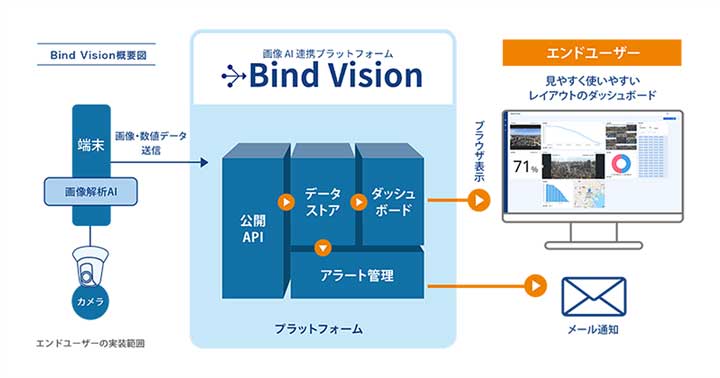 Bind Vision