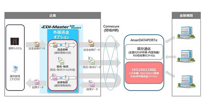 EDI-Master B2B Standard外国送金オプション