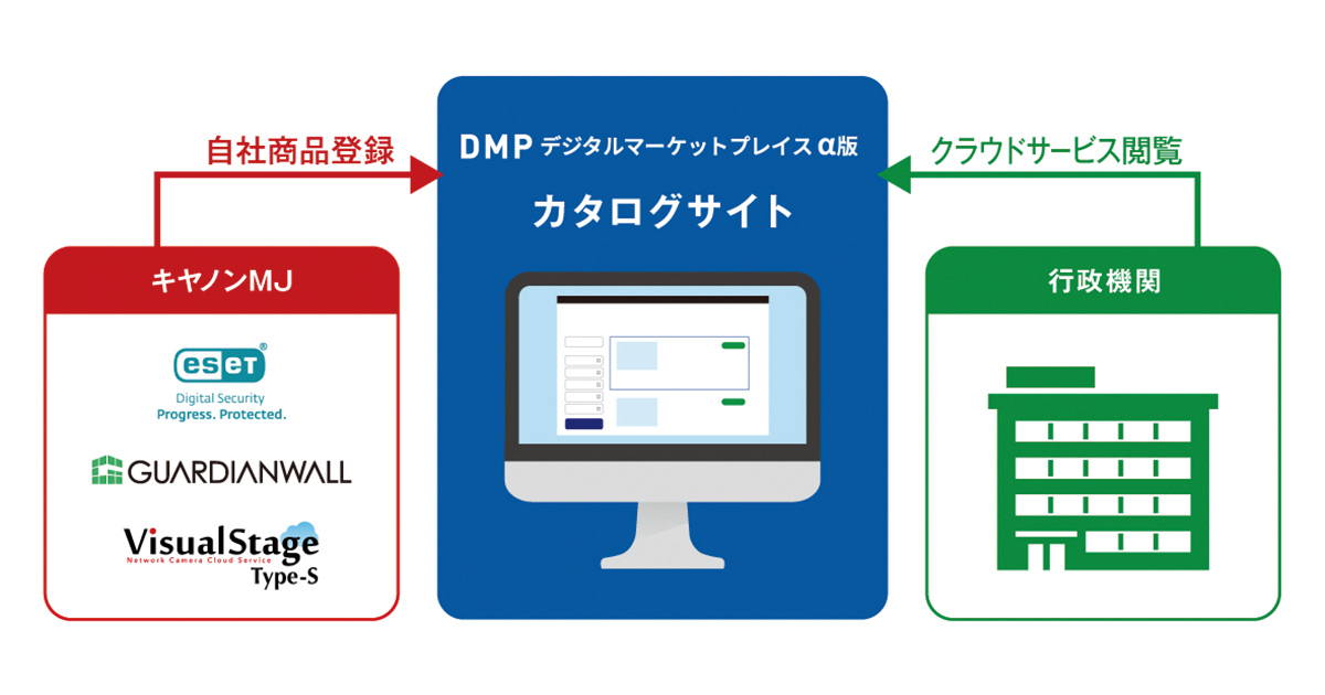 デジタルマーケットプレイス実証実験のイメージ図
