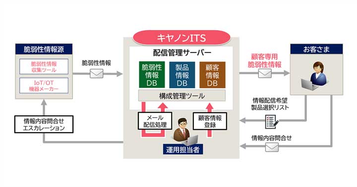 脆弱性情報提供サービス