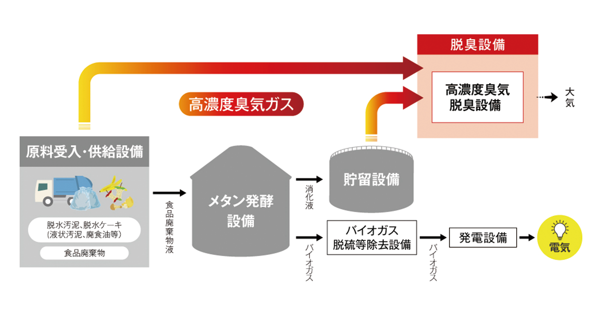 バイオガス発電における脱臭フロー