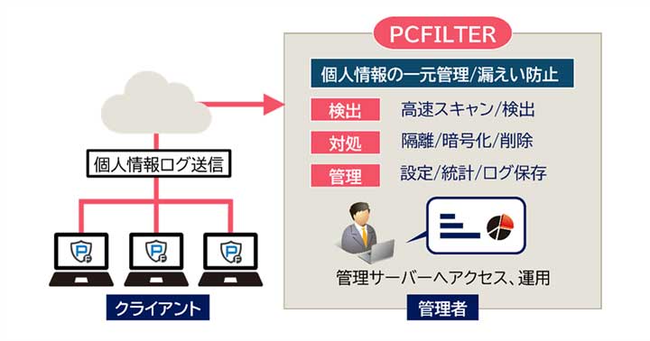 個人情報漏えい対策ソリューション「PCFILTER」