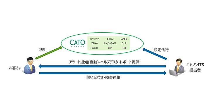 Cato 運用支援サービス