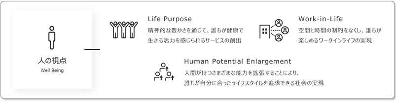 人の視点(Well Being) Life Purpose 精神的な豊かさを通じて、誰もが健康で生きる活力を感じられるサービスの創出、Work-in-Life 空間と時間の制約をなくし、誰もが楽しめるワークインライフの実現、Human Potential Enlargement 人間が持つさまざまな能力を拡張することにより、誰もが自分に合ったライフスタイルを追求できる社会の実現