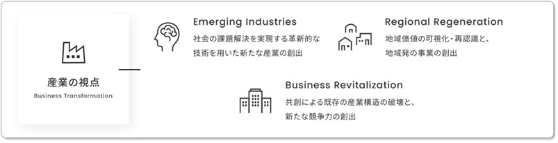 産業の視点(Business Transformation)Emerging Industries 社会の課題解決を実現する革新的な技術を用いた新たな産業の創出、Regional Regeneration 地域価値の可視化・再認識と、地域初の事業の創出、Business Revitalization 共創による既存の産業構造の破壊と、新たな競争力の創出