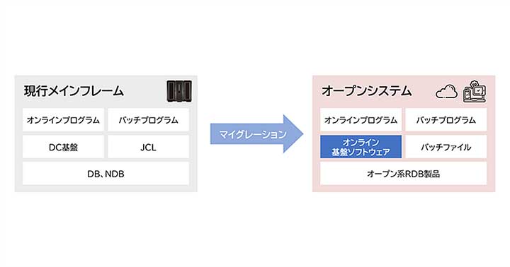 マイグレーション用オンライン基盤ソフトウェア